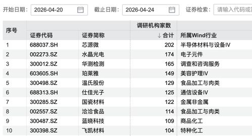 202家机构盯上1家公司 被资本热捧背后的市场真相