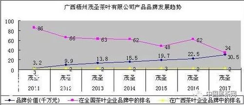 六堡茶产业发展概述与市场调查