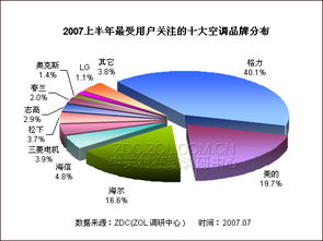 07上半年空调市场及主流厂商竞争力分析
