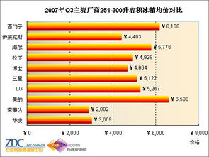 主流品牌均价对比分析 二 冰箱 调研中心专项研究